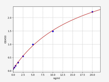 Human SOD2 (Superoxide dismutase [Mn], mitochondrial) ELISA Kit