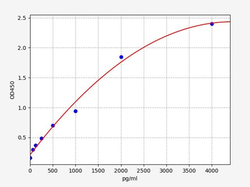 Human NOS3/eNOS (Nitric oxide synthase, endothelial) ELISA Kit