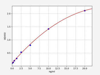 Rat SIRT3 (NAD-dependent protein deacetylase sirtuin-3) ELISA Kit