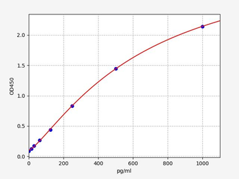 Human IL-17A (Interleukin 17 A) ELISA Kit