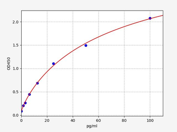 Human TNF-α (Tumor Necrosis Factor Alpha) ELISA Kit