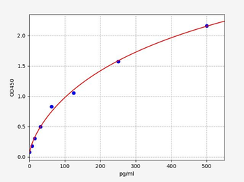 Rat IL-6 (Interleukin-6) ELISA Kit