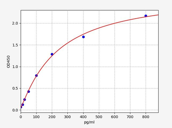 Monkey bFGF/FGF2 (Basic Fibroblast Growth Factor) ELISA Kit