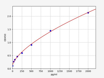 Sheep HSP90 (Heat shock protein 90) ELISA Kit