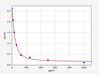 Porcine GnRH (Gonadotropin Releasing Hormone) ELISA Kit