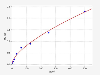 Monkey SHANK3 (SH3 and multiple ankyrin repeat domains protein 3) ELISA Kit