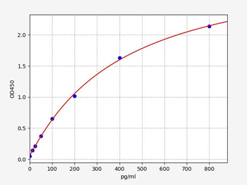 Monkey bFGF/FGF2 (Basic Fibroblast Growth Factor) ELISA Kit