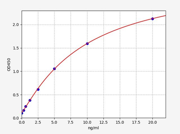 Mouse ANGPTL6 (Angiopoietin Like Protein 6) ELISA Kit
