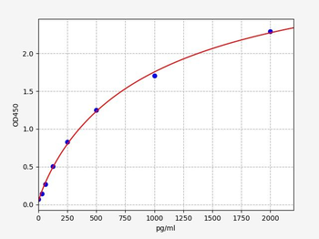 Mouse CCL26 (C-C motif chemokine 26) ELISA Kit