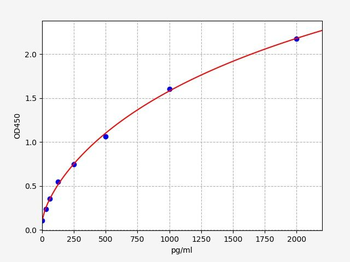 Human STAMBP (STAM-binding protein) ELISA Kit