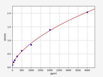 Human SDC4 (Syndecan 4) ELISA Kit