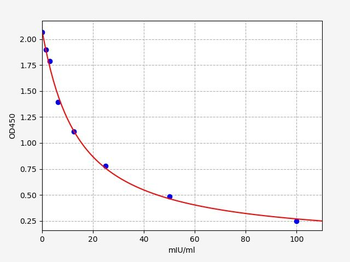 Bovine LH ELISA Kit