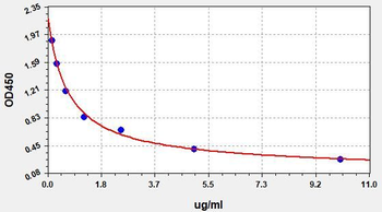 Bovine serum albumin (BSA) ELISA Kit