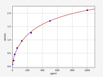 Bovine IL1 alpha ELISA Kit