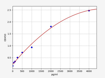 Canine IFN-gamma ELISA Kit