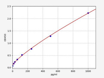 Gallus IL-5 ELISA Kit