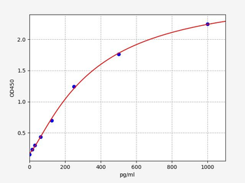 Camelus IL-10 ELISA Kit