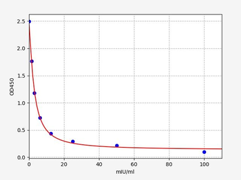 Goat LH ELISA Kit