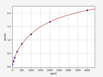 Guinea pig IL-10 ELISA Kit