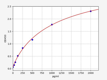 Human CXCL6 ELISA Kit