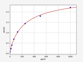Human IL-2 ELISA Kit