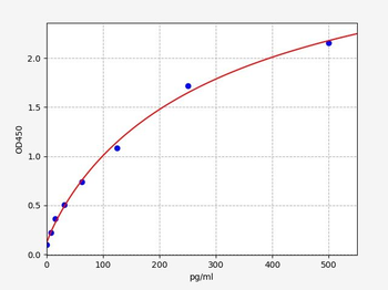 Human Tissue factor ELISA Kit