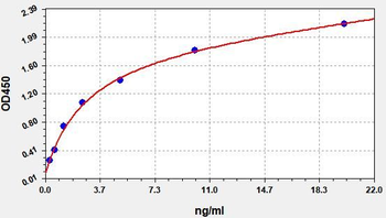 Human Visfatin 1 ELISA Kit