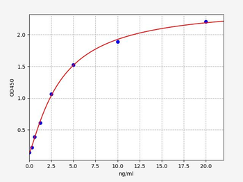 Human CCL28 ELISA Kit