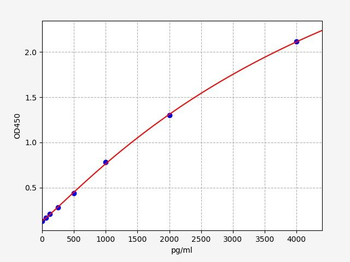 Human CTGF ELISA Kit