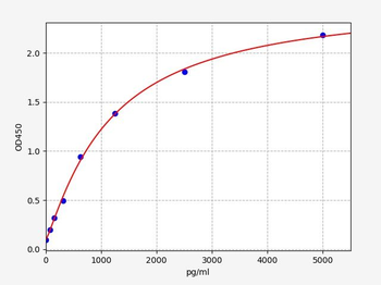 Human DPP7 ELISA Kit