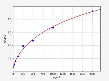 Human FLNB ELISA Kit