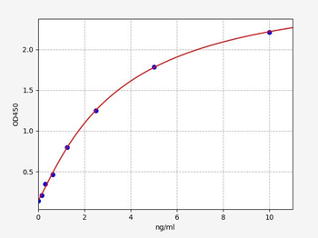 Human CXCR5 ELISA Kit
