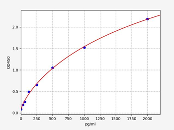 Human Interferon gamma ELISA Kit