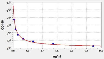 Human UTS2D ELISA Kit