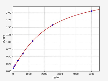 Human ITGB3 ELISA Kit