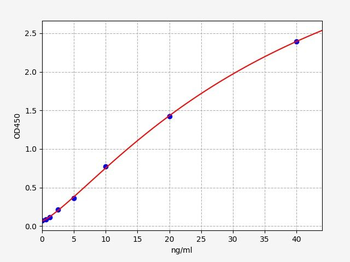 Human OSGIN2 ELISA Kit