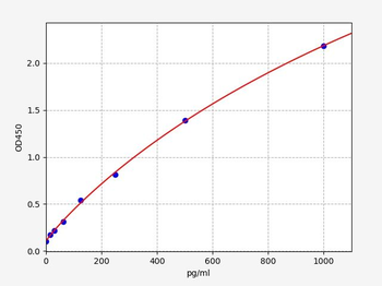 Human SOCS3 ELISA Kit