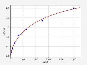 Human ECP ELISA Kit