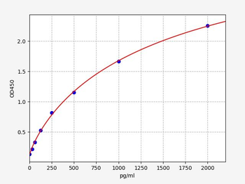 Human ANGPTL2 ELISA Kit