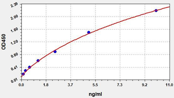 Human TLR7 ELISA Kit