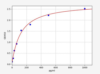 Human GKN2 ELISA Kit
