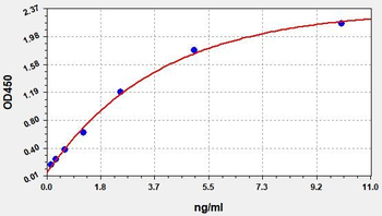 Human QPCT ELISA Kit