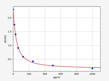 Human Ang1-7 ELISA Kit