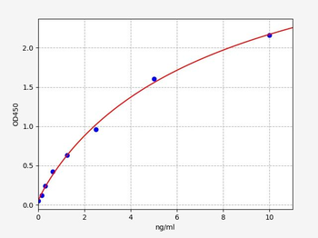 Human CDK1 ELISA Kit