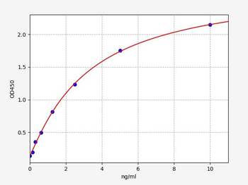 Human CFTR ELISA Kit