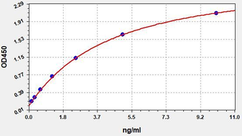 Human CLDN5 ELISA Kit
