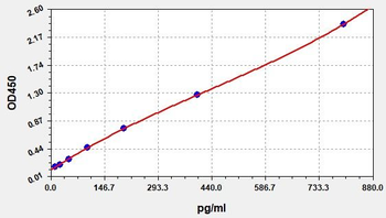 Human PⅢCP(Procollagen Ⅲ C-Terminal ProPeptide) ELISA Kit