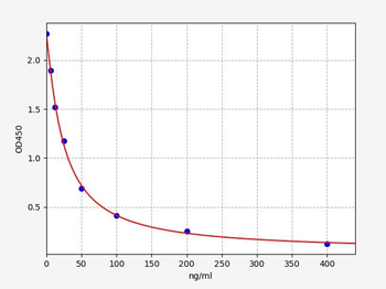 Human PTD ELISA Kit