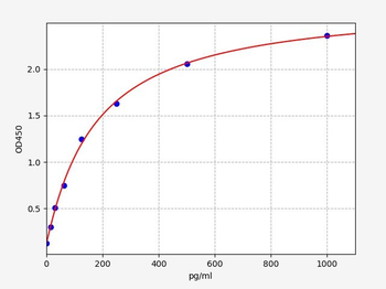 Human VEGF-B ELISA Kit