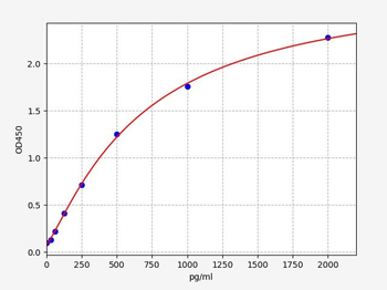 Human Cleaved CASP8 ELISA Kit
